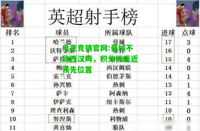 电竞竞猜官网:曼城不敌西汉姆，积分榜逼近领先位置