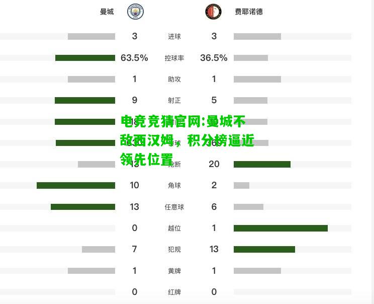 电竞竞猜官网:曼城不敌西汉姆，积分榜逼近领先位置